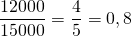 \dfrac{12000}{15000} = \dfrac{4}{5} =0,8