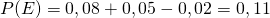 P(E) = 0,08 + 0,05 - 0,02 = 0,11