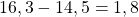 16,3-14,5=1,8