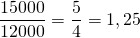 \dfrac{15000}{12000} = \dfrac{5}{4} =1,25