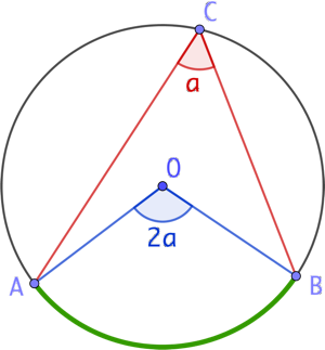 Angle inscrit et angle au centre