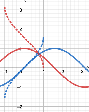 Trigonométrie et fonctions circulaires