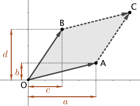 Déterminant de deux vecteurs et aire du parallélogramme